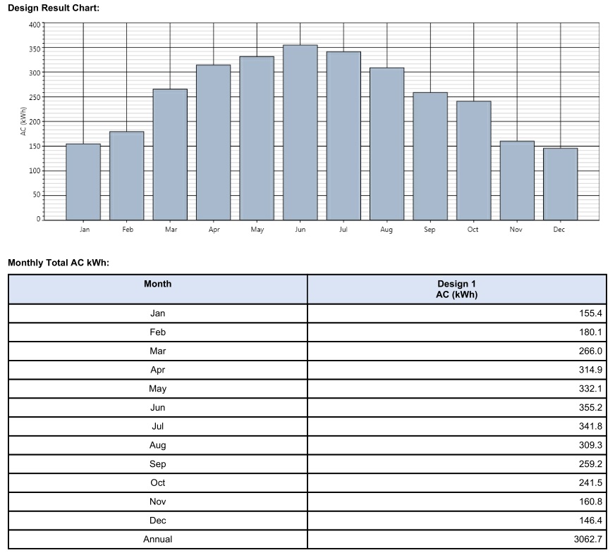 Table showing expected electricity generation by month